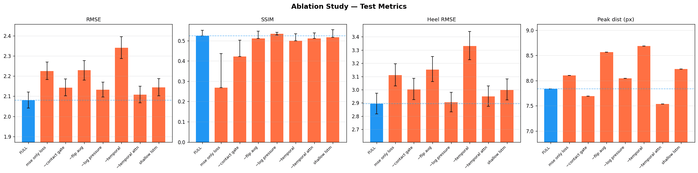 Ablation bar chart