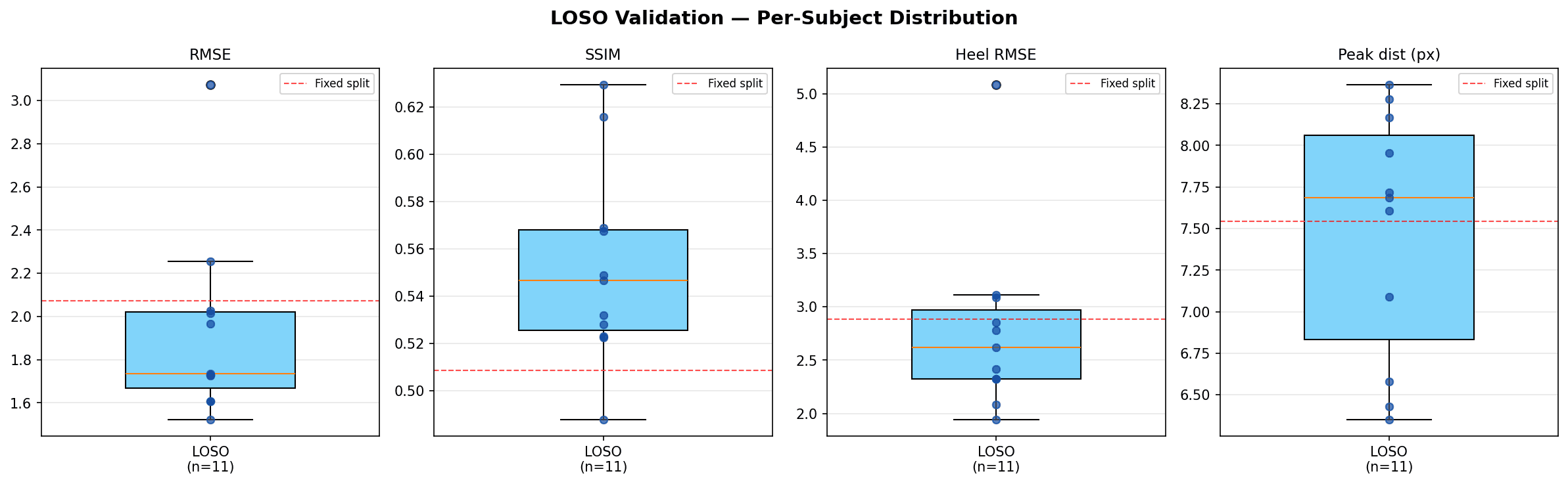 LOSO boxplot