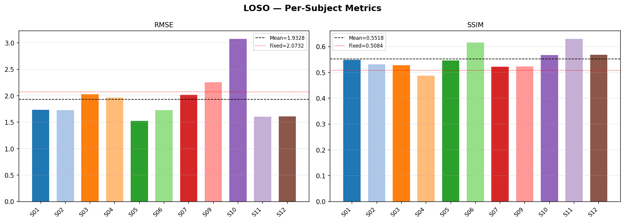 LOSO per-subject results