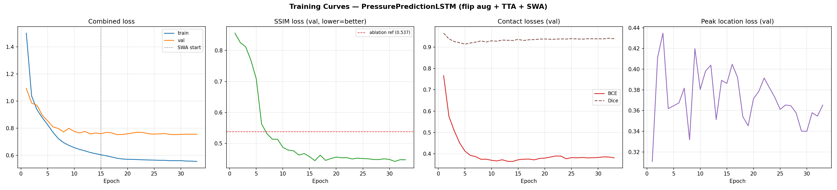 Training curves for PressurePredictionLSTM